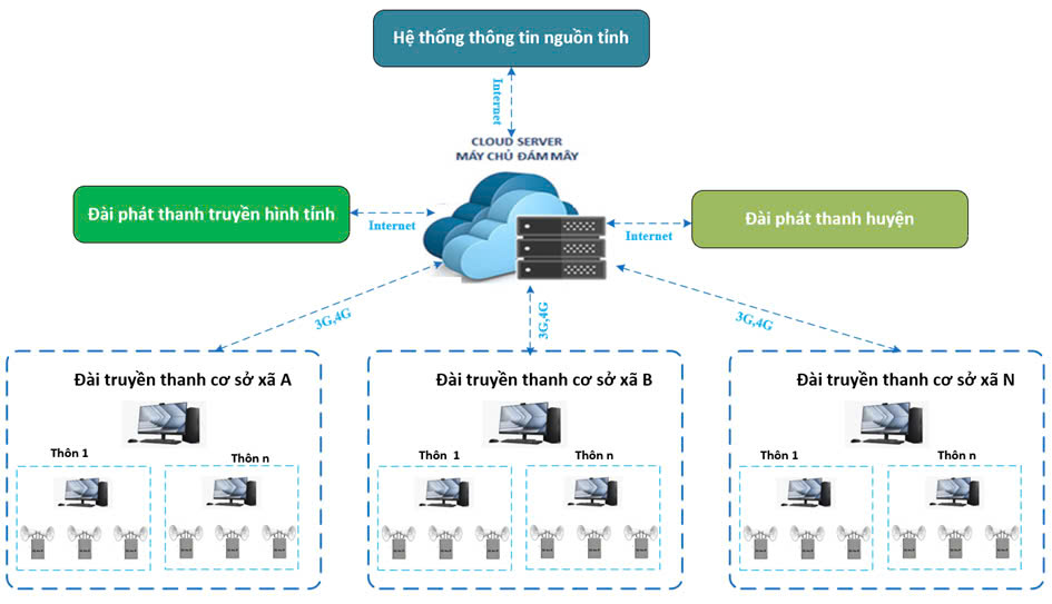 Truyền thanh thông minh